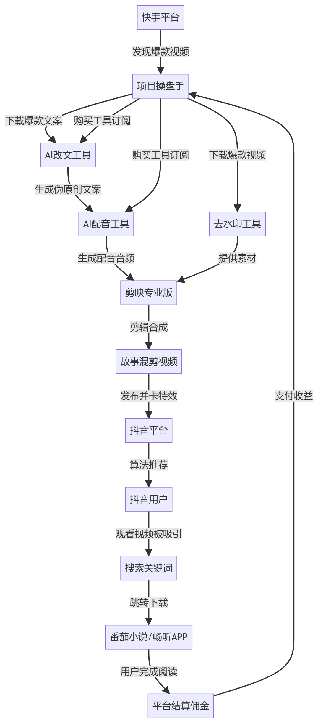 核心商业逻辑拆解